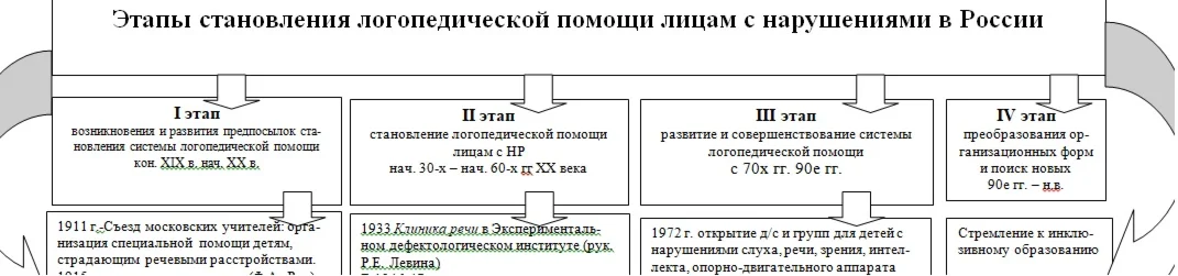 Логопедическая помощь лицам с нарушениями в России