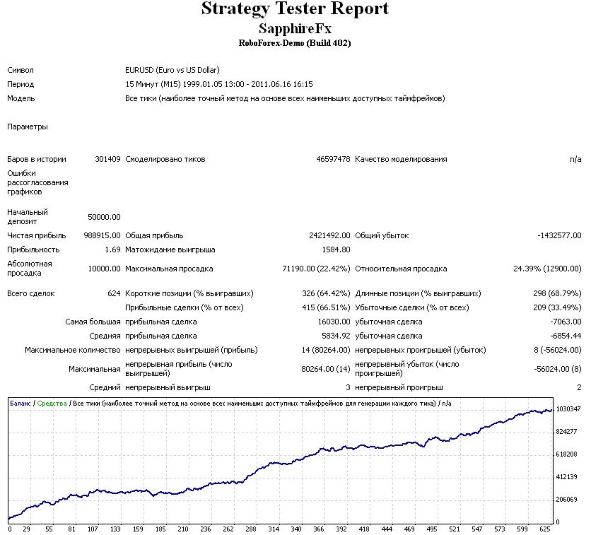 Торговый робот SapphireFx. Ваша стабильность и успех