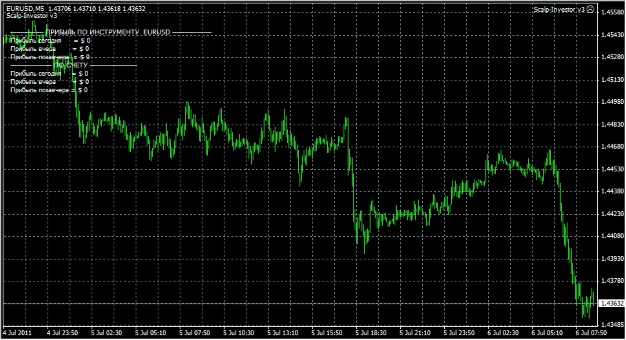 Улучшенный советник «Scalp-Investor v3»