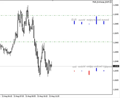 Мультивалютный индикатор и советник. Супер цена.
