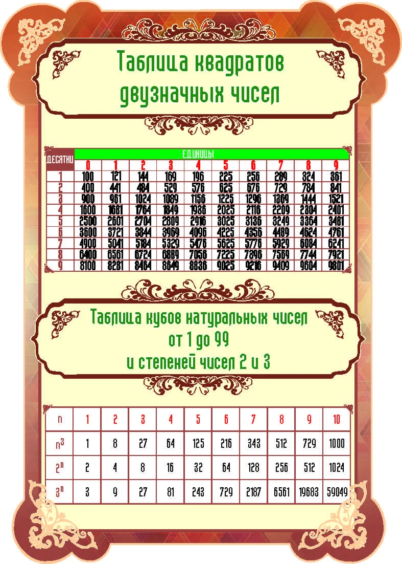 Таблица квадратов двузначных чисел