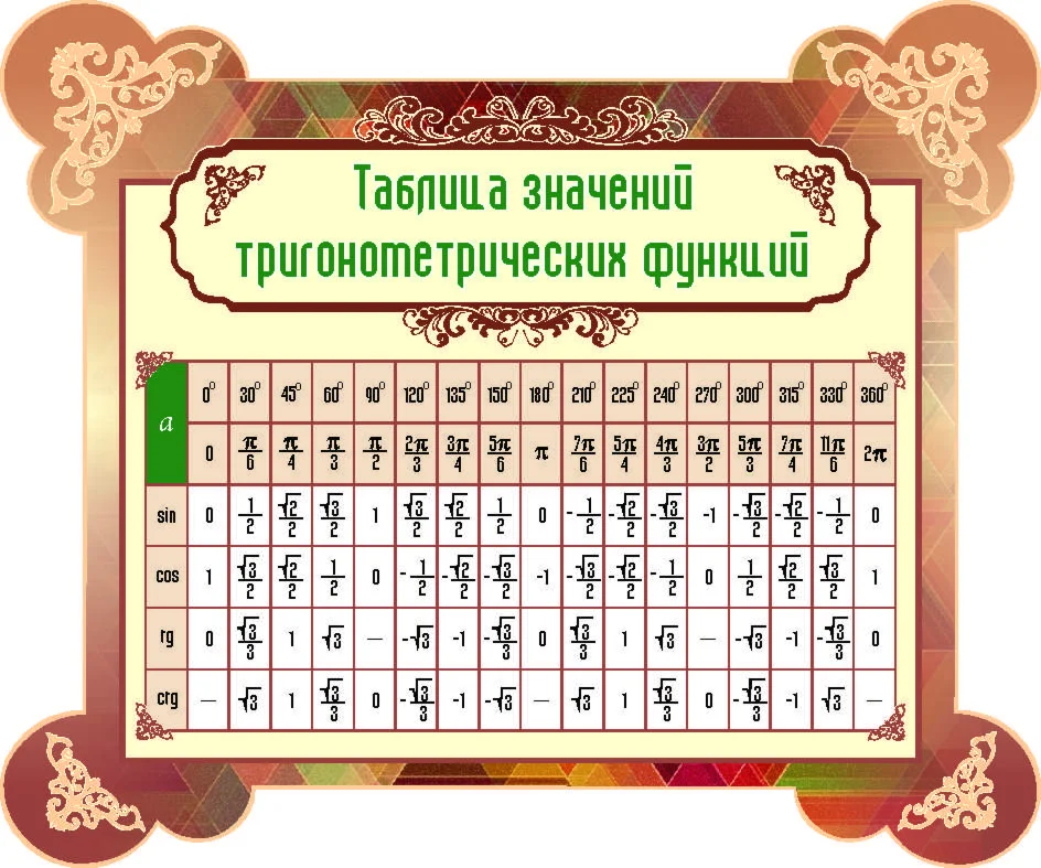 Таблица значений тригонометр функций