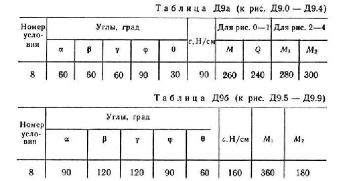 Solution D9-08 (Figure D9.0 condition 8 SM Targ 1989)