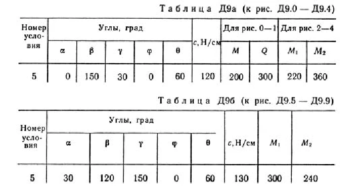 Solution D9-15 (Figure D9.1 condition 5 SM Targ 1989)