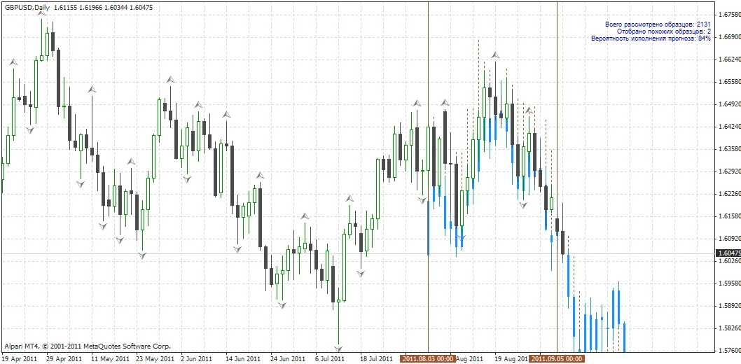 FORECAST™ - ПРОГНОЗ ДВИЖЕНИЯ ЦЕНЫ РЫНКА