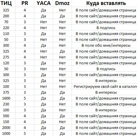 База трастовых ресурсов для подъёма ТИЦ и PR
