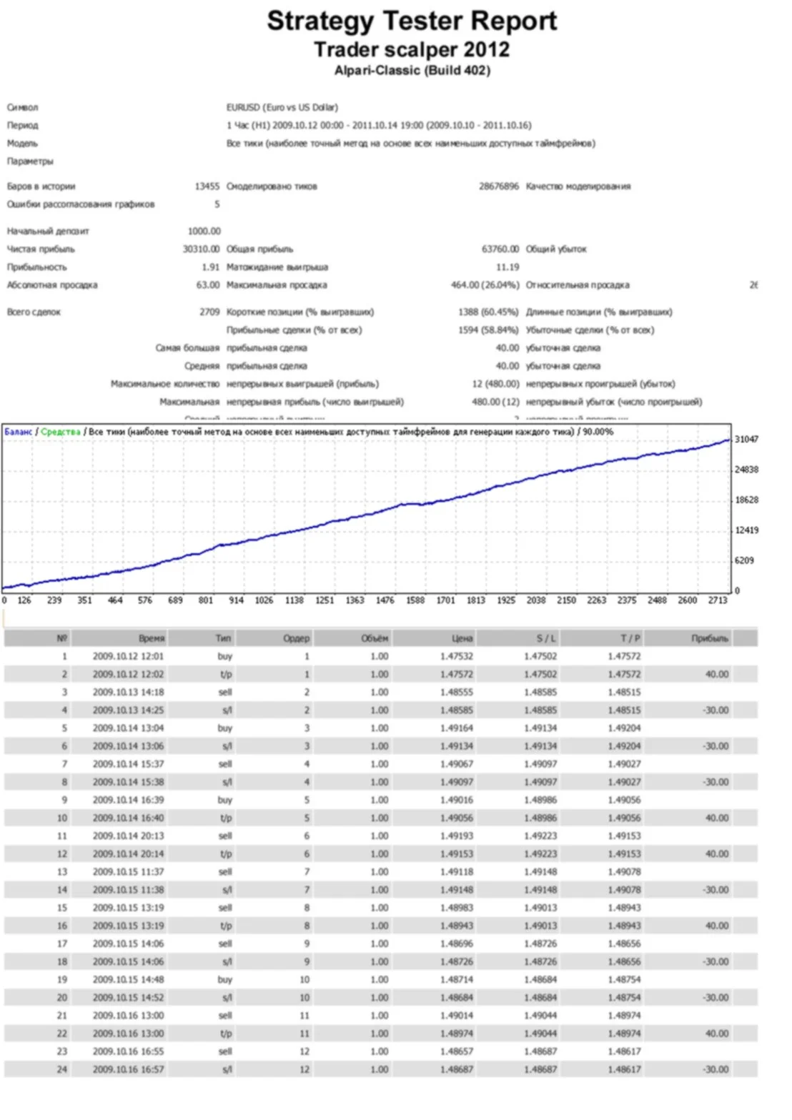 Trader scalper 2012  реально работающий эксперт