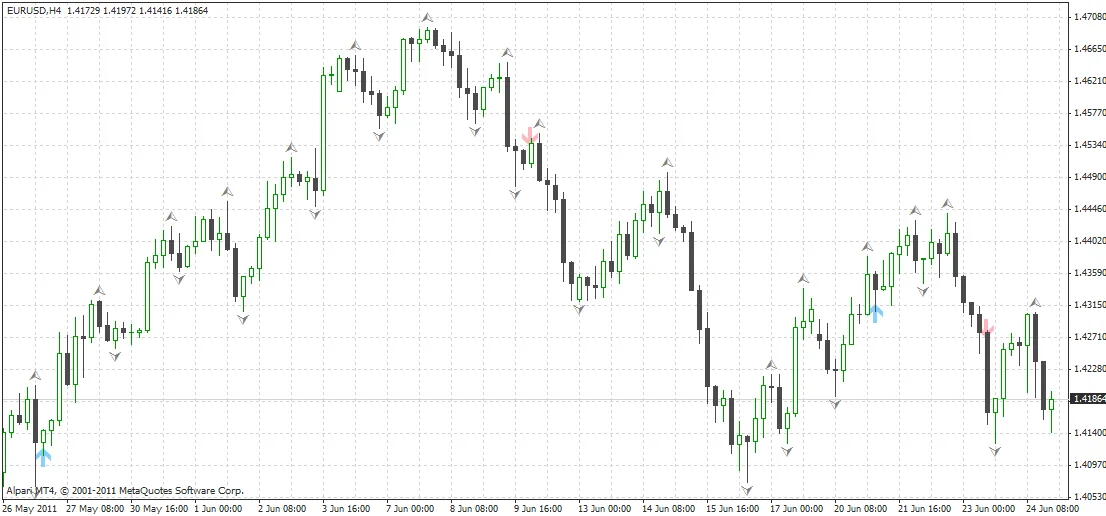 TrendWaves™ - СУПЕР ПРИБЫЛЬНЫЙ ИНДИКАТОР 100%