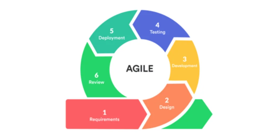 Курсы по Agile языку