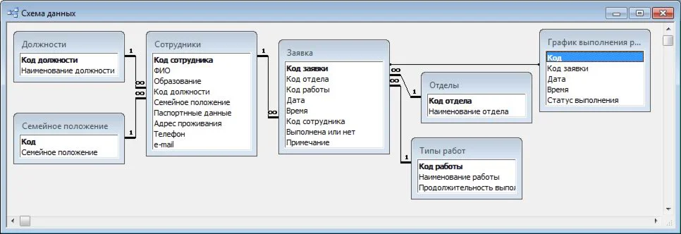 База данных Информатизация ВУЗа.mdb