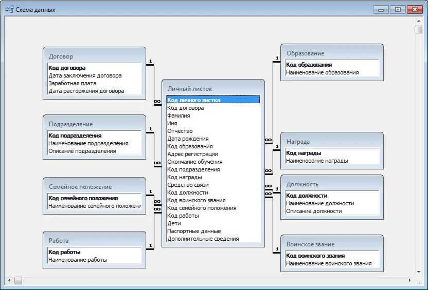 Database Human Resources.mdb