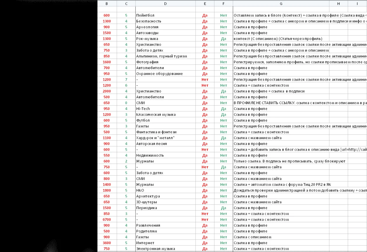 База трастовых сайтов с хорошим Тиц