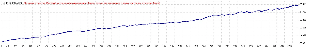 Высокоэффективный торговый советник Fist