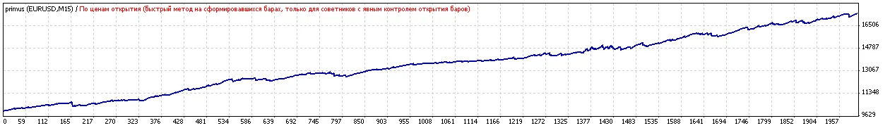 Первоклассный торговый советник Primus