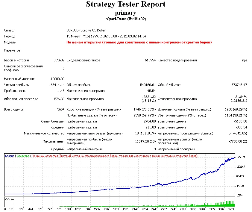 Полностью автоматический торговый советник Primary