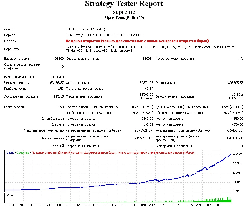 Первоклассный советник автомат SupremeEA
