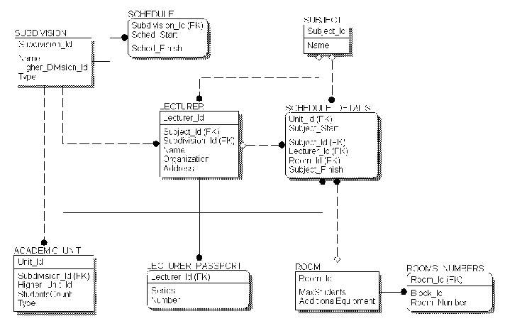 Database "schedule training sessions" C #, nhibernate