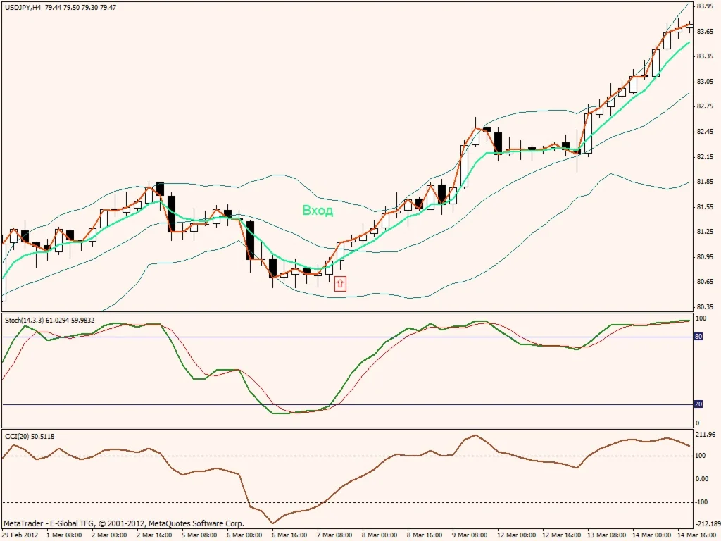 Торговая система Forex Ema Step System