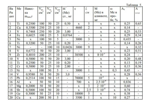 11.4.6 - Навеску пробы mн, содержащую катион металла Ме