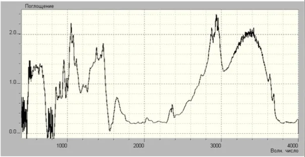 14.3.17 Идентифицировать нижеприведенный ИК-спектр