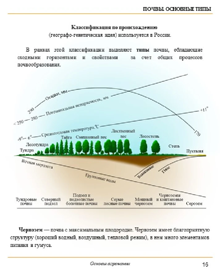 Основы агрономии. Просто. В картинках