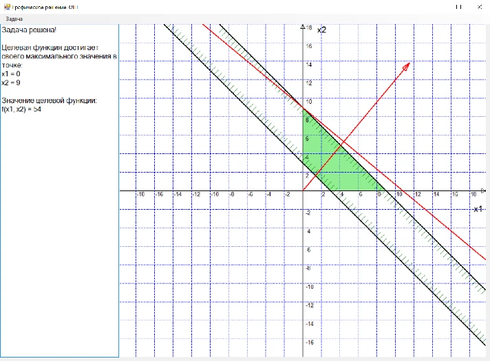 Graphical solution of linear programming problems