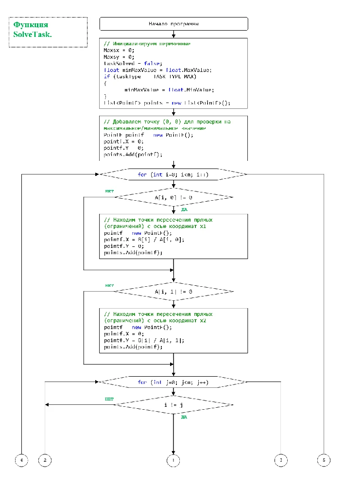 Graphical solution of linear programming problems