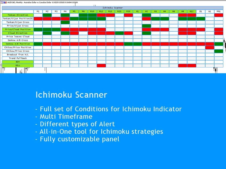 MT5 Indicator: Ichimoku Scanner - 1 month license