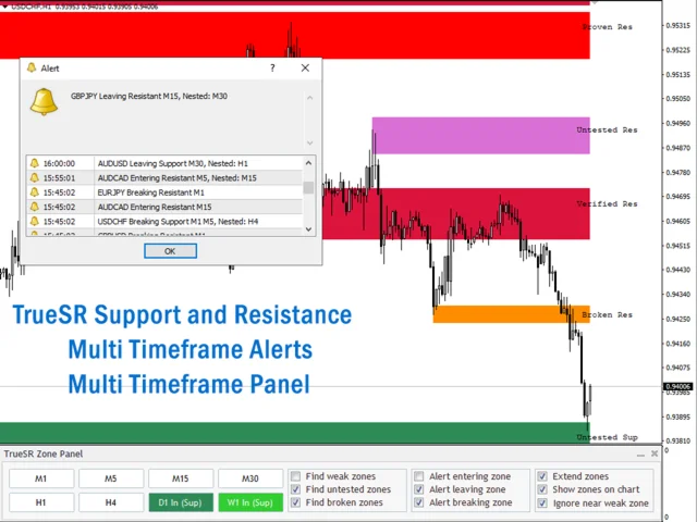 MT4 Indicator: Support Resistance zones- 1 year license
