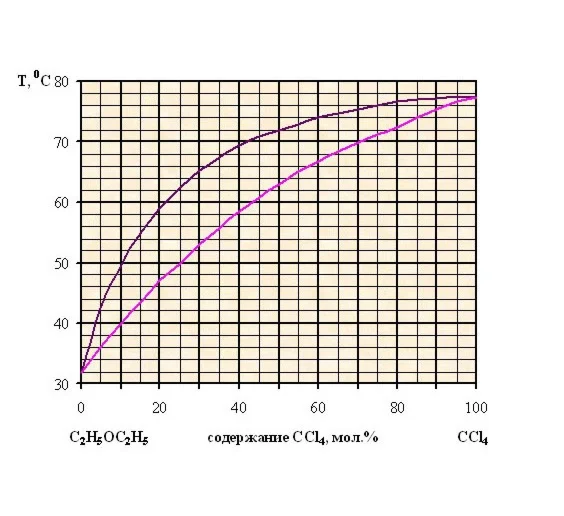 9.184 При какой температуре начинается кипение системы,