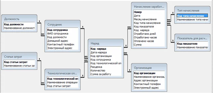 Бухгалтерия Delphi + IDEF0 + текст курсовой