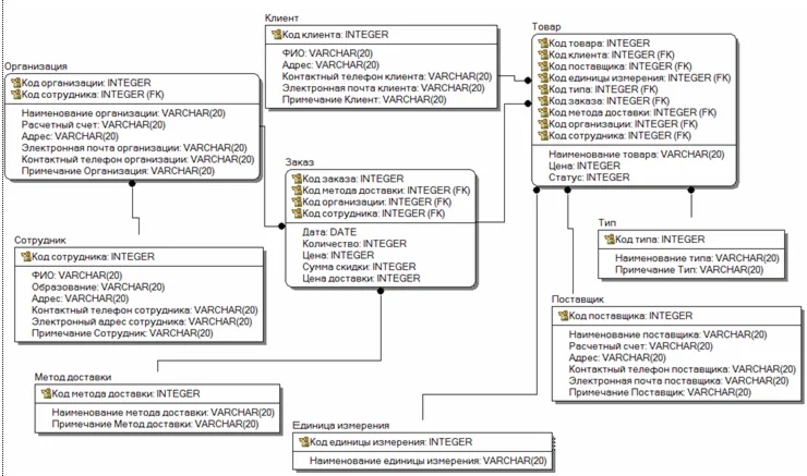 База данных Менеджер.mdb + текст курсовой