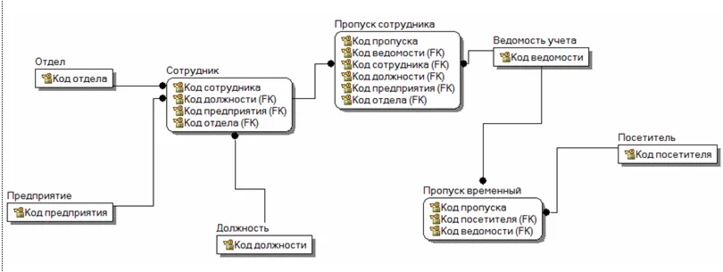 База данных Проходная C#