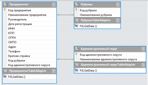 Database Directory of Enterprises C#