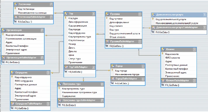 Database Travel Agency C#