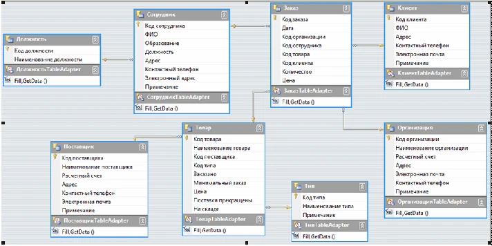 Database Sales Management C#