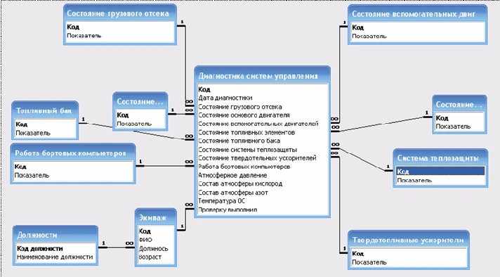 Space Shuttle Access Database