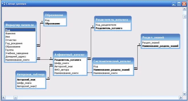 База данных Учет литературы в библиотеке Access