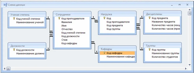 База данных Нагрузка преподавателей ВУЗа Access