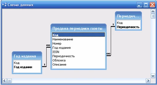 База данных Продажа периодики газет.mdb