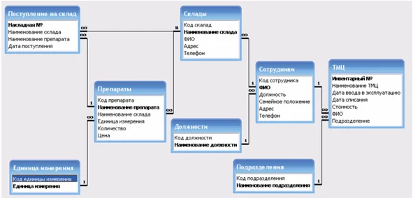 База данных Склад товаров и ТМЦ.mdb