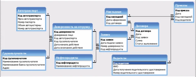 Database Shipment by truck.mdb