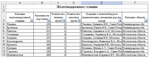 База данных Железнодорожная станция.mdb