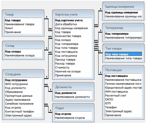 Database Grocery store.mdb