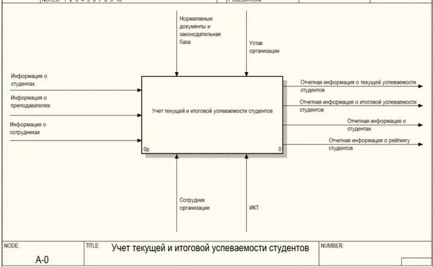 База данных Успеваемость студентов.mdb