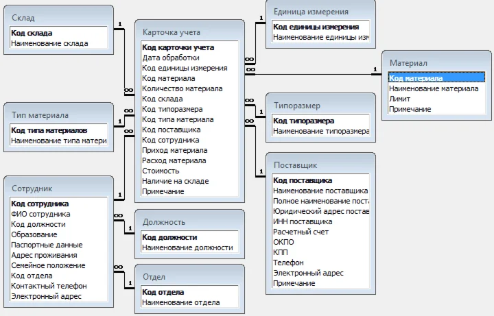 База данных Учет товаров на складе автомастерской.mdb