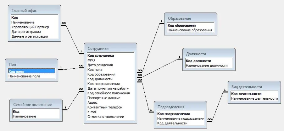 База данных Отдел кадров юридической фирмы.mdb