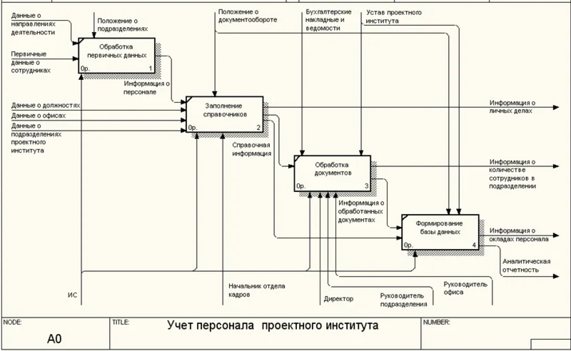 База данных Проектный институт.mdb