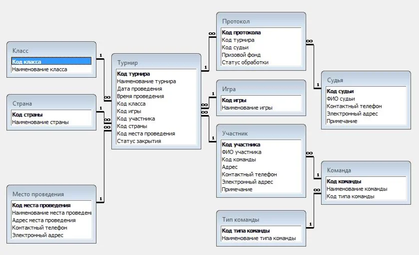 База данных Учет результатов киберсоревнований Access