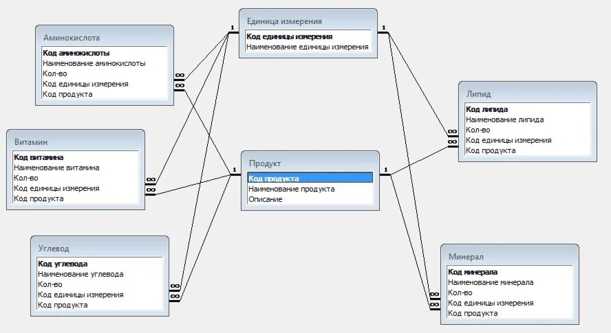 База данных Пищевая ценность детского питания.mdb